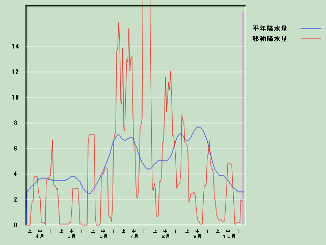 �~���ʌo�ߐ}