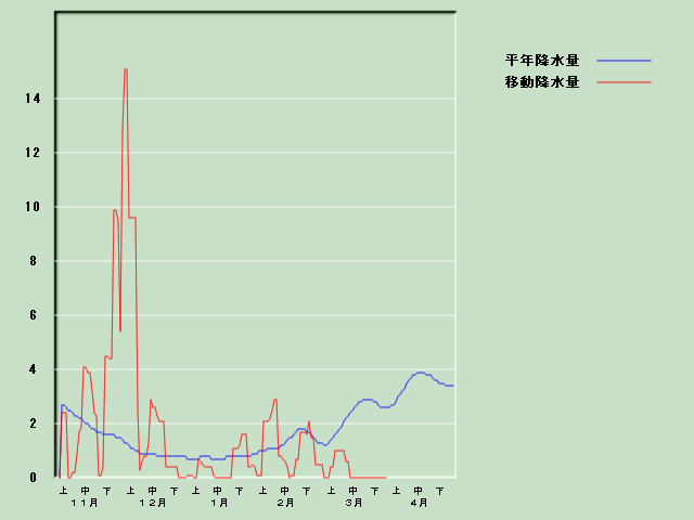 �~���ʌo�ߐ}