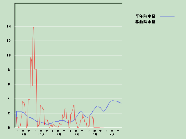 �~���ʌo�ߐ}