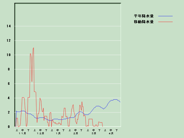 �~���ʌo�ߐ}