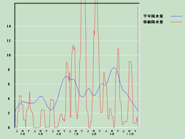 �~���ʌo�ߐ}