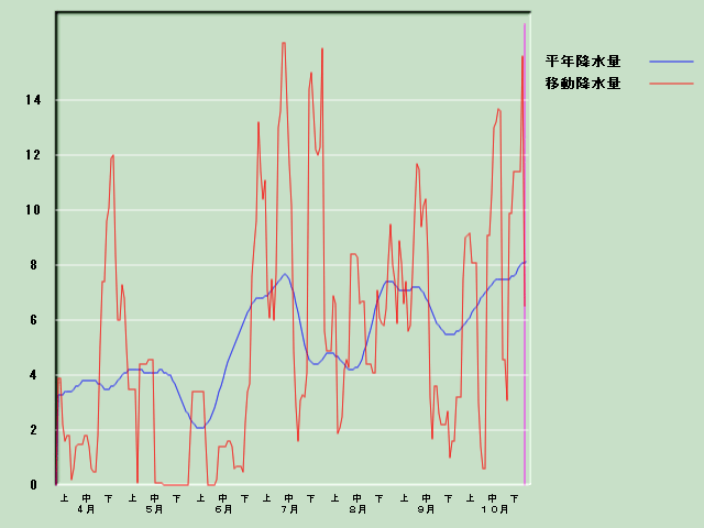 �~���ʌo�ߐ}