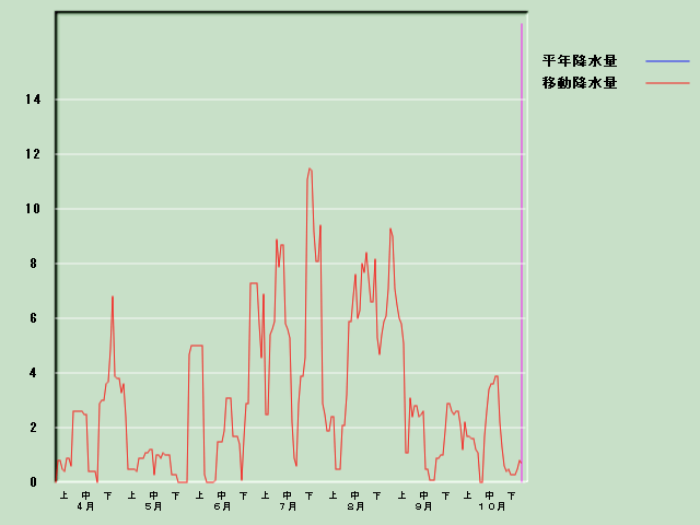 �~���ʌo�ߐ}