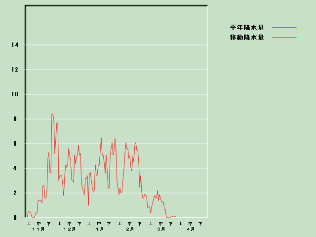 �~���ʌo�ߐ}