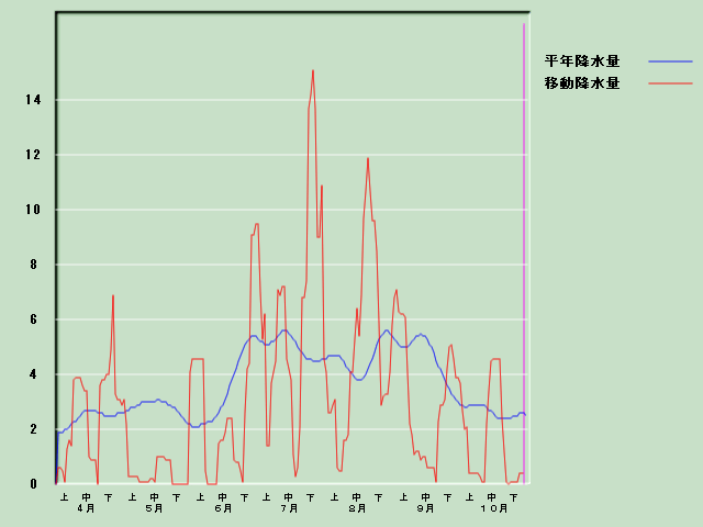 �~���ʌo�ߐ}