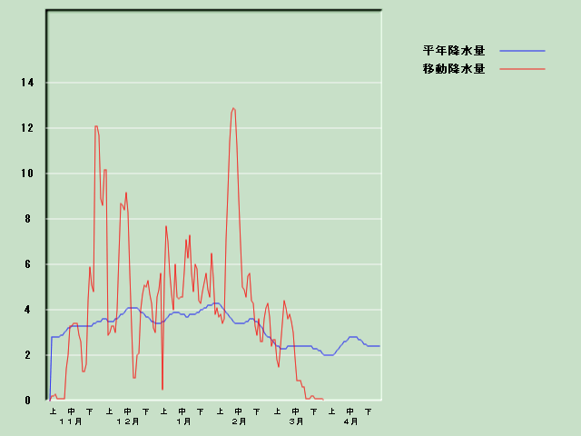 �~���ʌo�ߐ}