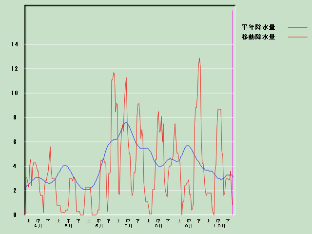 �~���ʌo�ߐ}