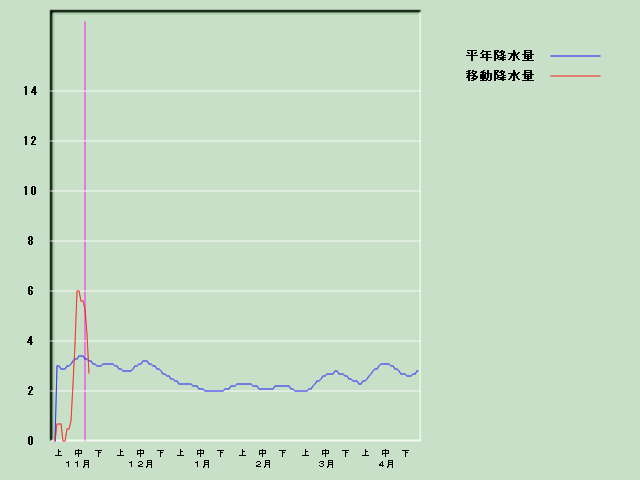 �~���ʌo�ߐ}