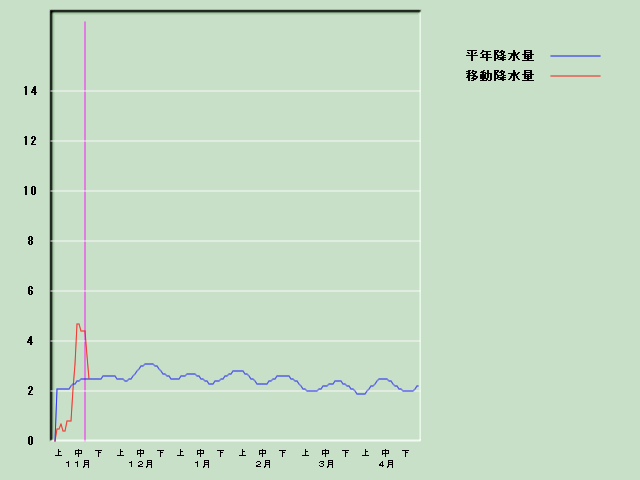 �~���ʌo�ߐ}