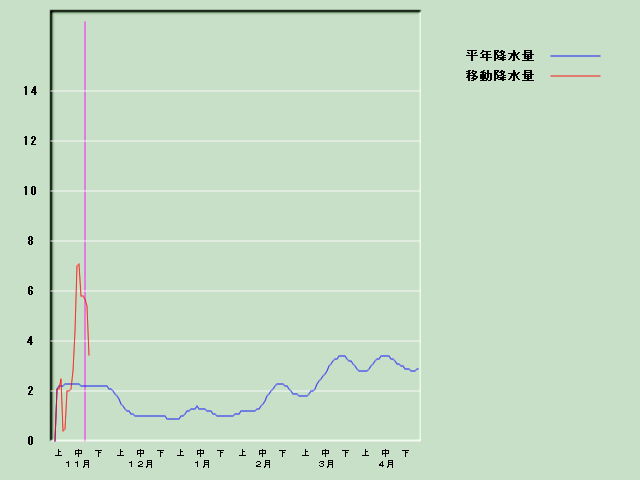 �~���ʌo�ߐ}