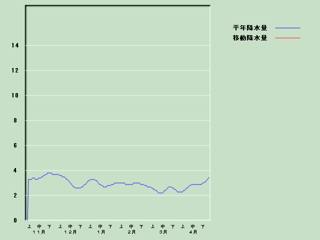 �~���ʌo�ߐ}