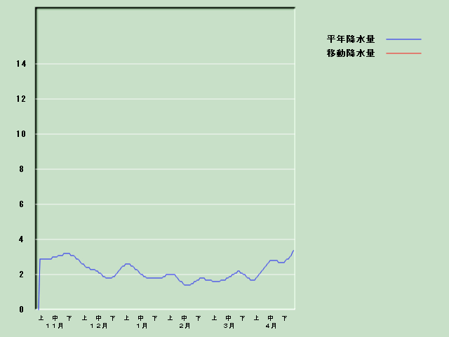 �~���ʌo�ߐ}