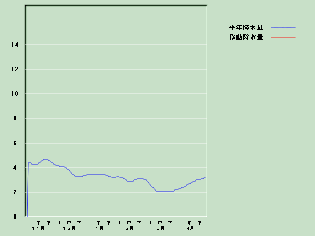 �~���ʌo�ߐ}