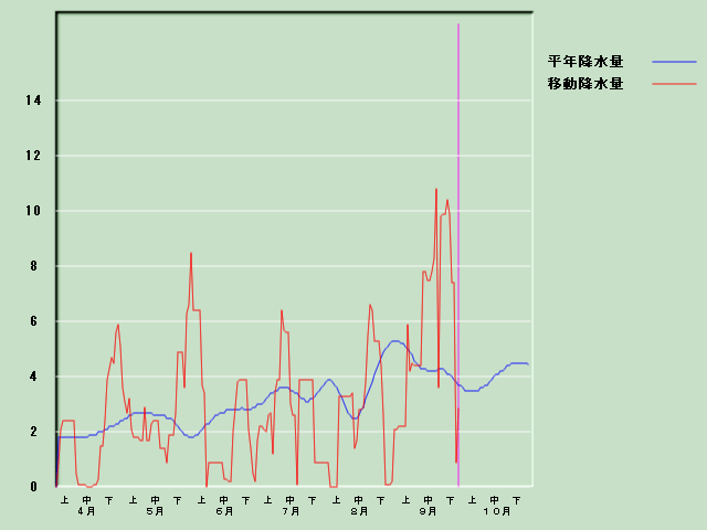 �~���ʌo�ߐ}