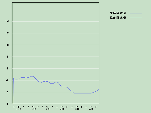 �~���ʌo�ߐ}