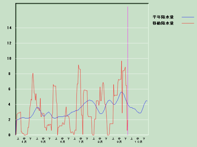 �~���ʌo�ߐ}