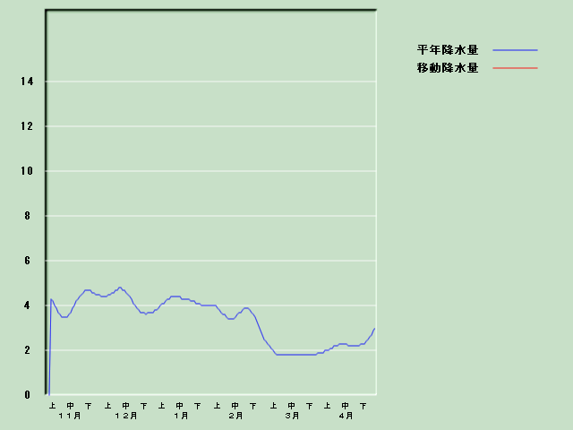 �~���ʌo�ߐ}