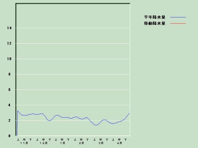 �~���ʌo�ߐ}