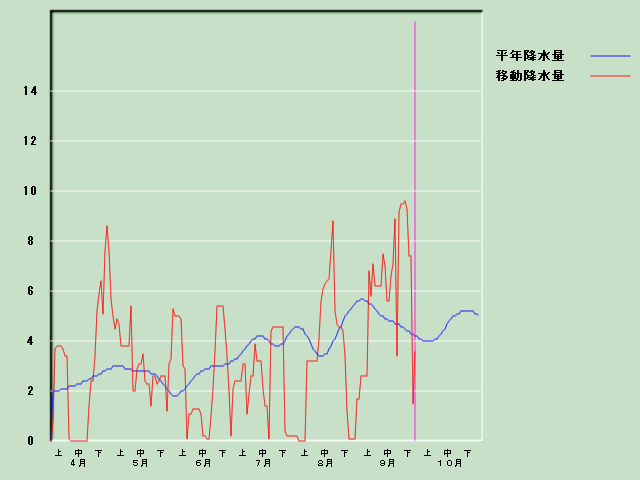 �~���ʌo�ߐ}