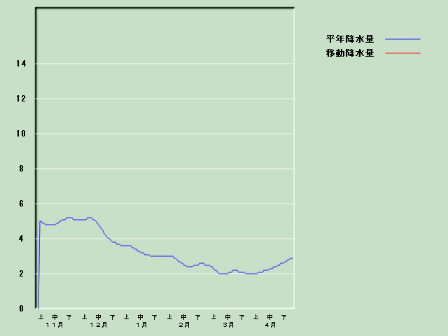 �~���ʌo�ߐ}