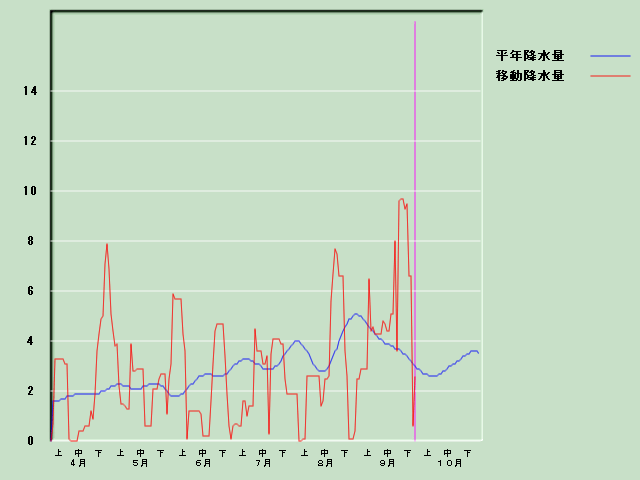 �~���ʌo�ߐ}