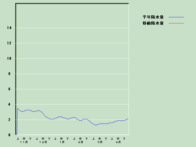 �~���ʌo�ߐ}