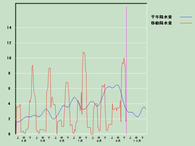 �~���ʌo�ߐ}