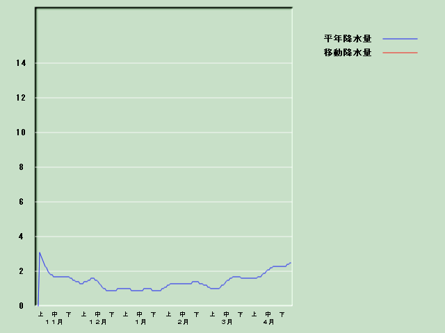 �~���ʌo�ߐ}