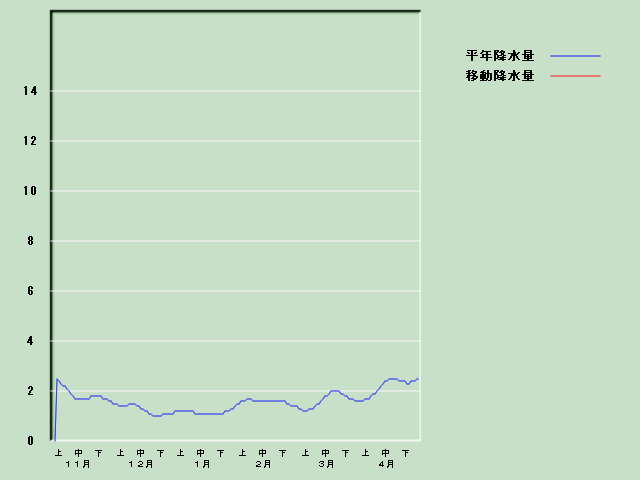 �~���ʌo�ߐ}