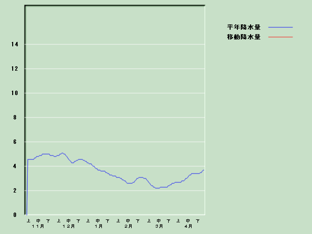 �~���ʌo�ߐ}