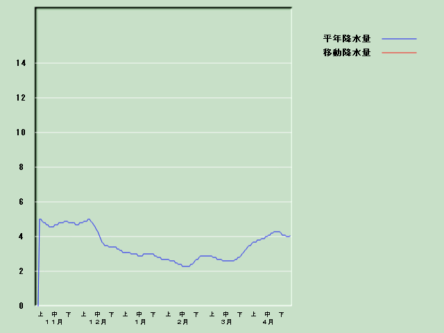 �~���ʌo�ߐ}