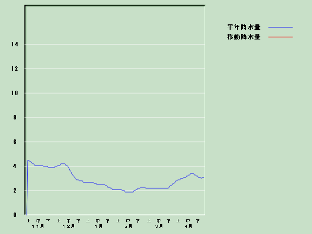 �~���ʌo�ߐ}