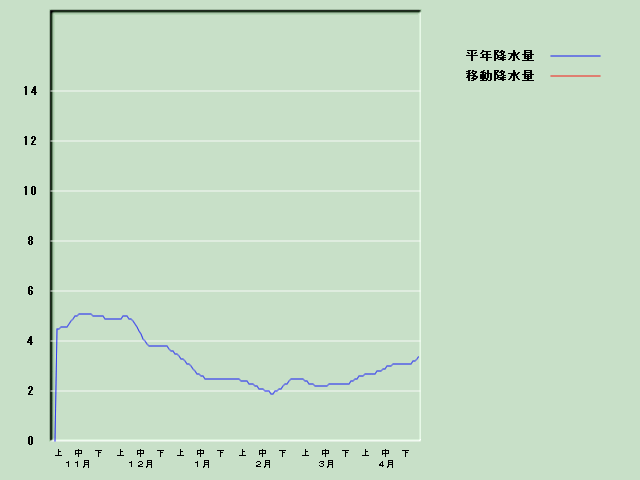 �~���ʌo�ߐ}