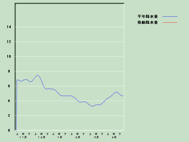 �~���ʌo�ߐ}