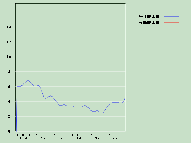 �~���ʌo�ߐ}