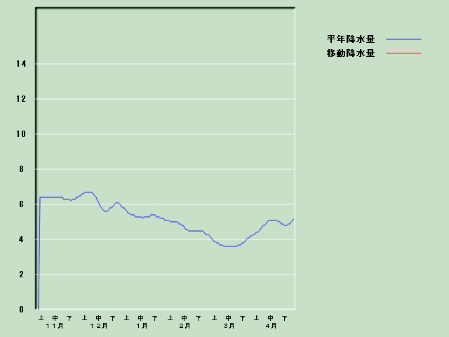 �~���ʌo�ߐ}