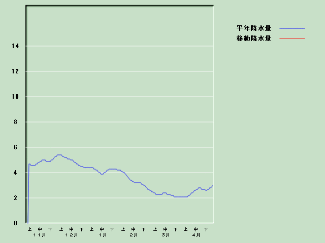 �~���ʌo�ߐ}