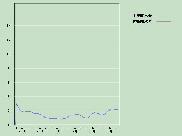 �~���ʌo�ߐ}