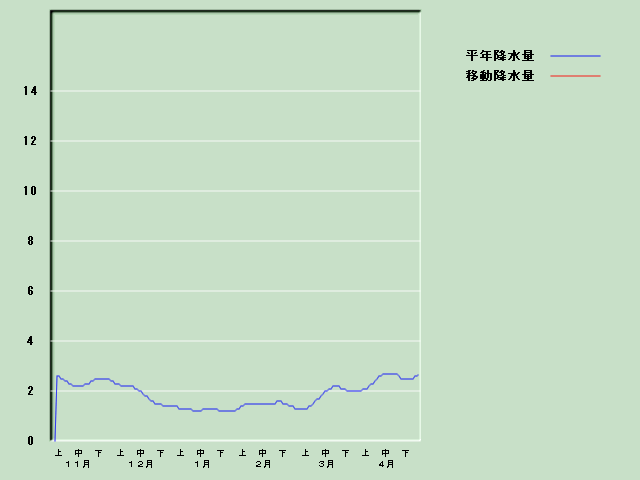 �~���ʌo�ߐ}