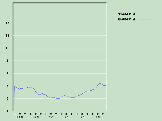 �~���ʌo�ߐ}