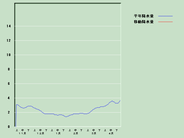 �~���ʌo�ߐ}