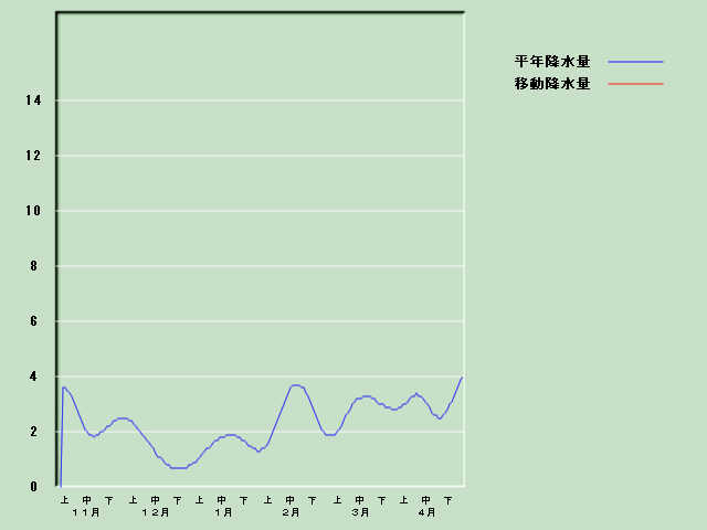 �~���ʌo�ߐ}