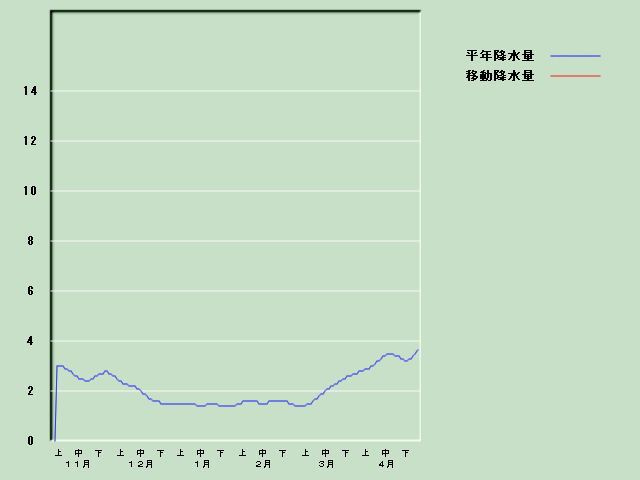 �~���ʌo�ߐ}