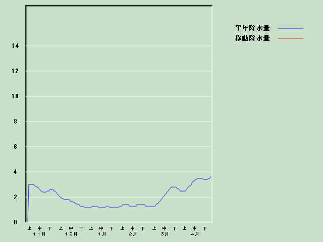 �~���ʌo�ߐ}