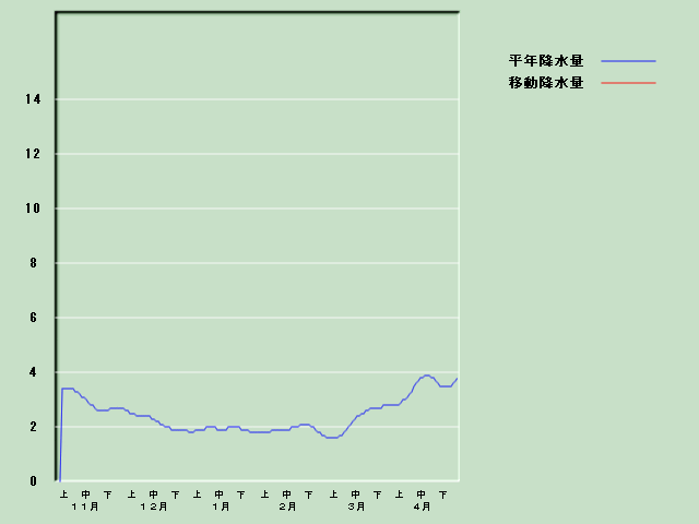 �~���ʌo�ߐ}