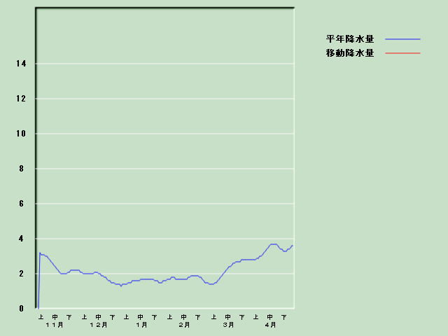 �~���ʌo�ߐ}