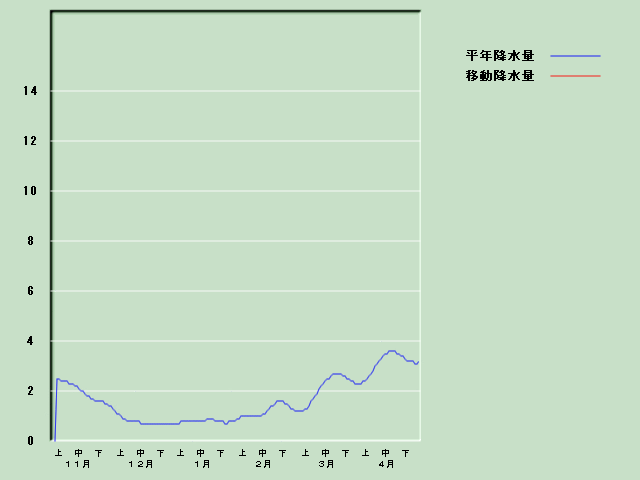 �~���ʌo�ߐ}