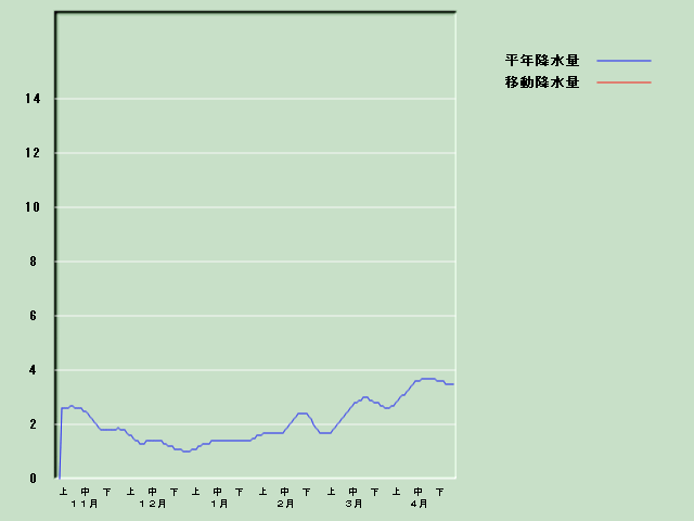 �~���ʌo�ߐ}