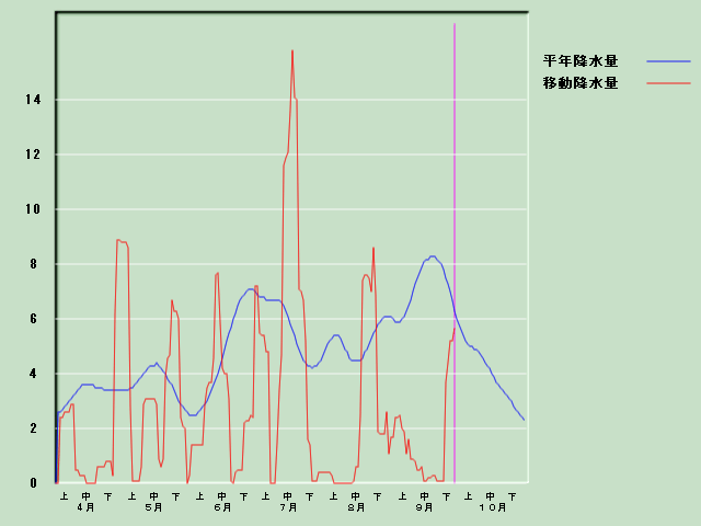 �~���ʌo�ߐ}