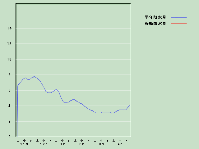 �~���ʌo�ߐ}